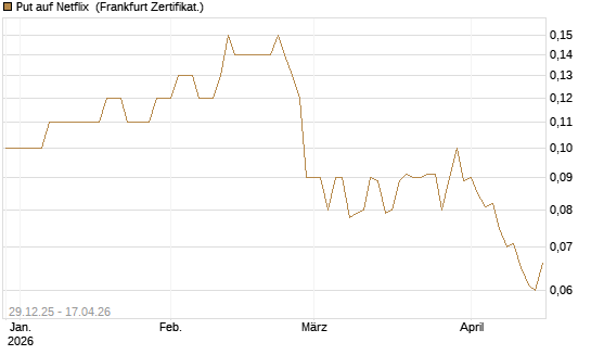 Put auf Netflix [BNP Paribas Emissions- und Handelsges.] Chart