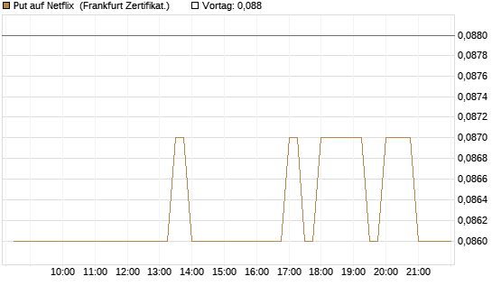 Put auf Netflix [BNP Paribas Emissions- und Handelsges.] Chart