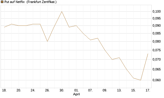 Put auf Netflix [BNP Paribas Emissions- und Handelsges.] Chart