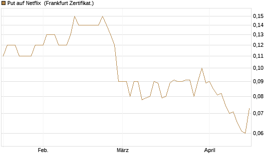 Put auf Netflix [BNP Paribas Emissions- und Handelsges.] Chart