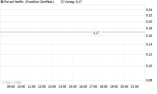 Put auf Netflix [BNP Paribas Emissions- und Handelsges.] Chart