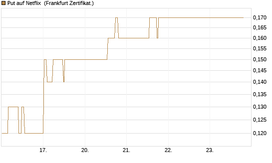 Put auf Netflix [BNP Paribas Emissions- und Handelsges.] Chart