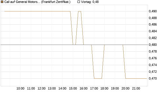 Call auf General Motors [BNP Paribas Emissions- und Handelsges.] Chart
