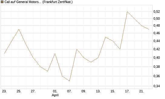 Call auf General Motors [BNP Paribas Emissions- und Handelsges.] Chart