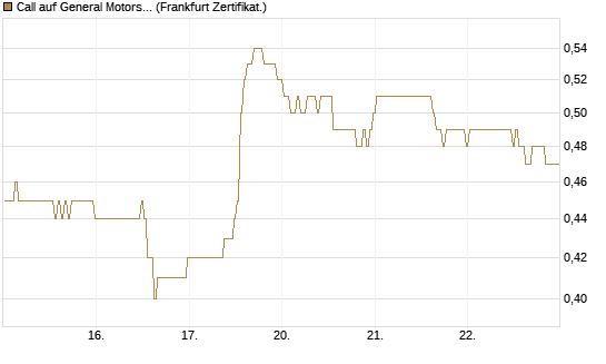 Call auf General Motors [BNP Paribas Emissions- und Handelsges.] Chart