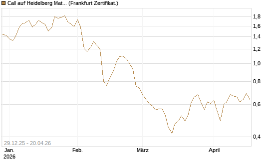 Call auf Heidelberg Materials [BNP Paribas Emissions- und Handelsges.] Chart