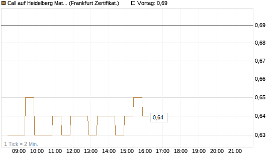 Call auf Heidelberg Materials [BNP Paribas Emissions- und Handelsges.] Chart