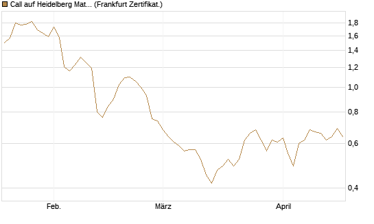 Call auf Heidelberg Materials [BNP Paribas Emissions- und Handelsges.] Chart
