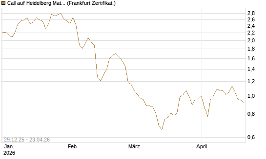 Call auf Heidelberg Materials [BNP Paribas Emissions- und Handelsges.] Chart