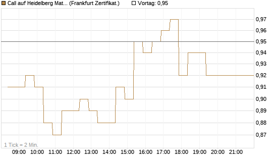 Call auf Heidelberg Materials [BNP Paribas Emissions- und Handelsges.] Chart