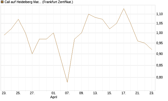 Call auf Heidelberg Materials [BNP Paribas Emissions- und Handelsges.] Chart