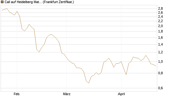 Call auf Heidelberg Materials [BNP Paribas Emissions- und Handelsges.] Chart