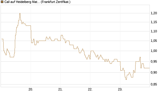 Call auf Heidelberg Materials [BNP Paribas Emissions- und Handelsges.] Chart
