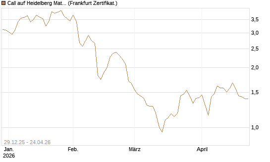 Call auf Heidelberg Materials [BNP Paribas Emissions- und Handelsges.] Chart