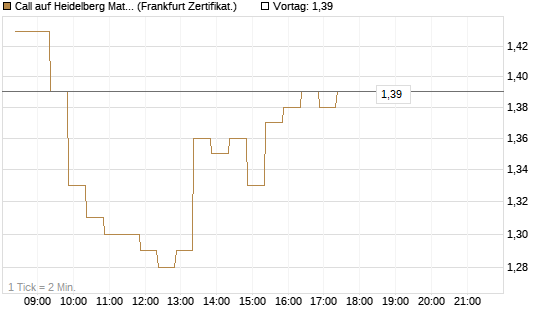 Call auf Heidelberg Materials [BNP Paribas Emissions- und Handelsges.] Chart
