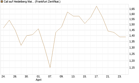 Call auf Heidelberg Materials [BNP Paribas Emissions- und Handelsges.] Chart