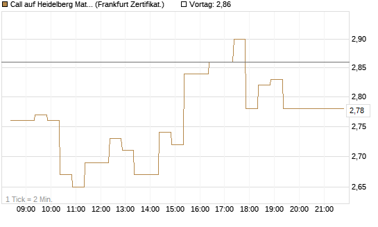 Call auf Heidelberg Materials [BNP Paribas Emissions- und Handelsges.] Chart