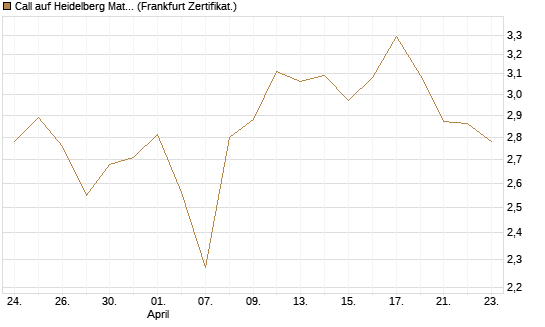 Call auf Heidelberg Materials [BNP Paribas Emissions- und Handelsges.] Chart