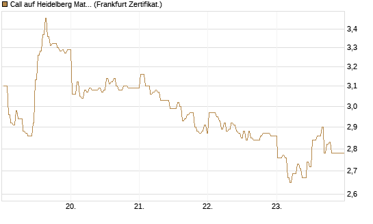 Call auf Heidelberg Materials [BNP Paribas Emissions- und Handelsges.] Chart