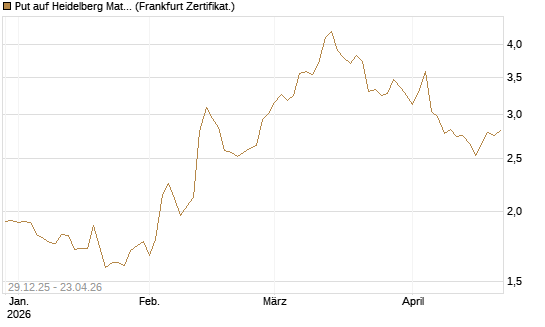 Put auf Heidelberg Materials [BNP Paribas Emissions- und Handelsges.] Chart