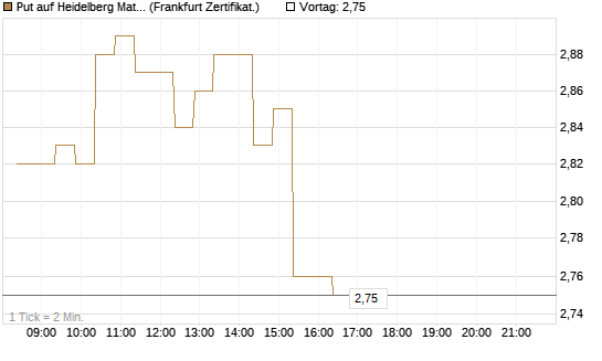 Put auf Heidelberg Materials [BNP Paribas Emissions- und Handelsges.] Chart