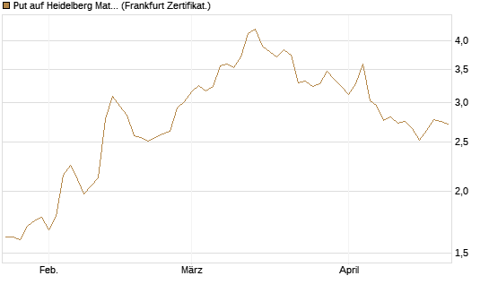 Put auf Heidelberg Materials [BNP Paribas Emissions- und Handelsges.] Chart