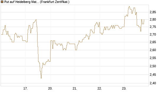 Put auf Heidelberg Materials [BNP Paribas Emissions- und Handelsges.] Chart