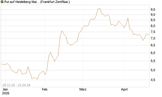 Put auf Heidelberg Materials [BNP Paribas Emissions- und Handelsges.] Chart