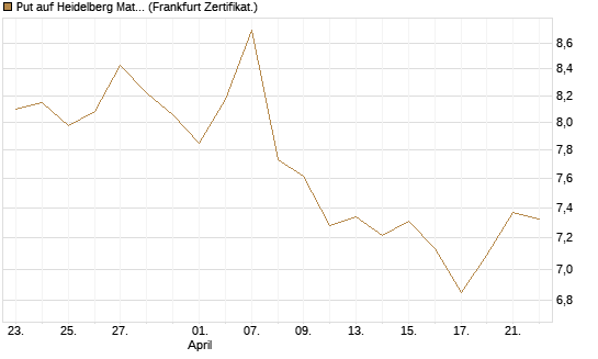 Put auf Heidelberg Materials [BNP Paribas Emissions- und Handelsges.] Chart