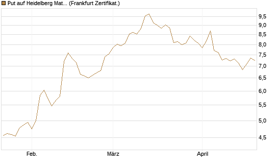 Put auf Heidelberg Materials [BNP Paribas Emissions- und Handelsges.] Chart