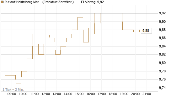 Put auf Heidelberg Materials [BNP Paribas Emissions- und Handelsges.] Chart