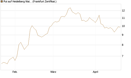 Put auf Heidelberg Materials [BNP Paribas Emissions- und Handelsges.] Chart