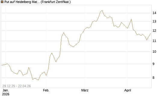 Put auf Heidelberg Materials [BNP Paribas Emissions- und Handelsges.] Chart