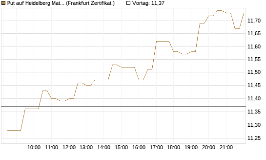 Put auf Heidelberg Materials [BNP Paribas Emissions- und Handelsges.] Chart