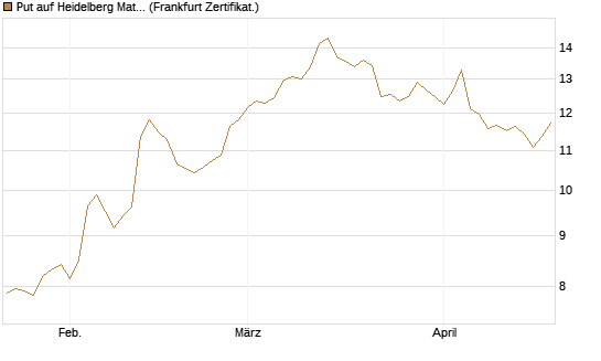 Put auf Heidelberg Materials [BNP Paribas Emissions- und Handelsges.] Chart