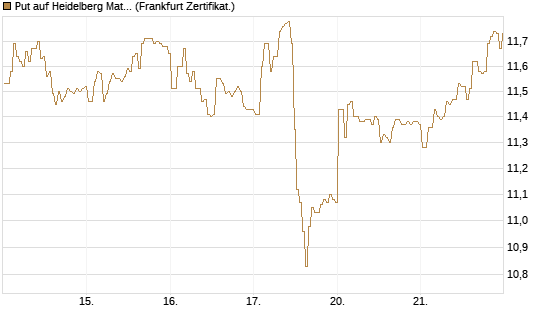 Put auf Heidelberg Materials [BNP Paribas Emissions- und Handelsges.] Chart