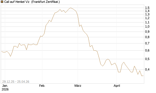 Call auf Henkel Vz [BNP Paribas Emissions- und Handelsges.] Chart