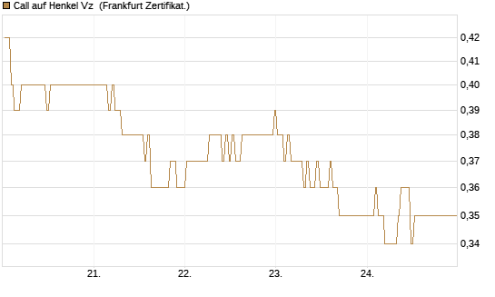 Call auf Henkel Vz [BNP Paribas Emissions- und Handelsges.] Chart