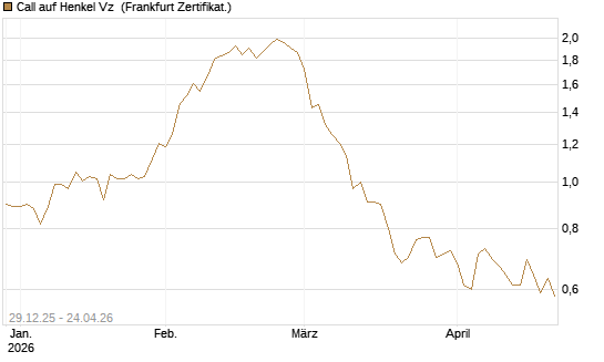 Call auf Henkel Vz [BNP Paribas Emissions- und Handelsges.] Chart
