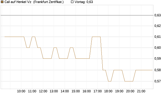 Call auf Henkel Vz [BNP Paribas Emissions- und Handelsges.] Chart