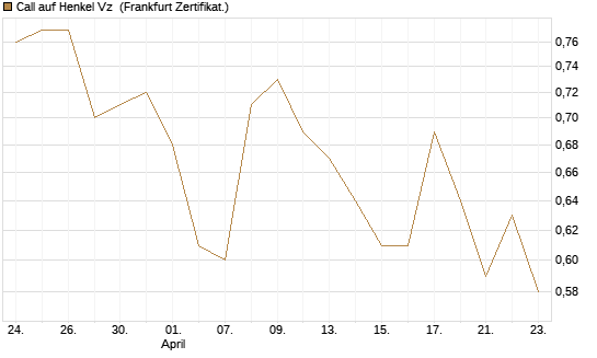 Call auf Henkel Vz [BNP Paribas Emissions- und Handelsges.] Chart