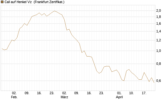 Call auf Henkel Vz [BNP Paribas Emissions- und Handelsges.] Chart