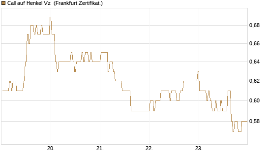 Call auf Henkel Vz [BNP Paribas Emissions- und Handelsges.] Chart