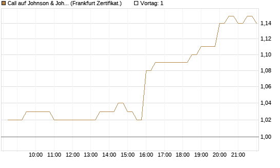 Call auf Johnson & Johnson [BNP Paribas Emissions- und Handelsges.] Chart