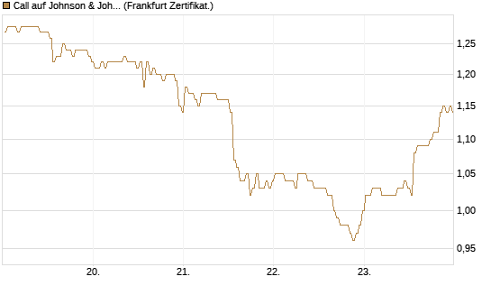 Call auf Johnson & Johnson [BNP Paribas Emissions- und Handelsges.] Chart