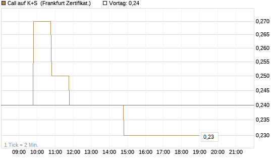 Call auf K+S [BNP Paribas Emissions- und Handelsges.] Chart