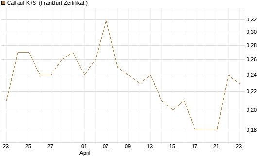 Call auf K+S [BNP Paribas Emissions- und Handelsges.] Chart