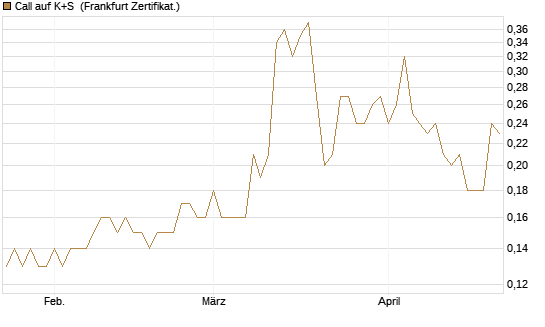 Call auf K+S [BNP Paribas Emissions- und Handelsges.] Chart