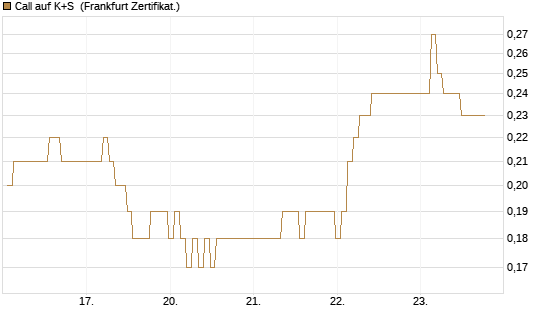 Call auf K+S [BNP Paribas Emissions- und Handelsges.] Chart