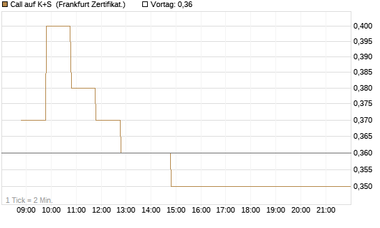 Call auf K+S [BNP Paribas Emissions- und Handelsges.] Chart